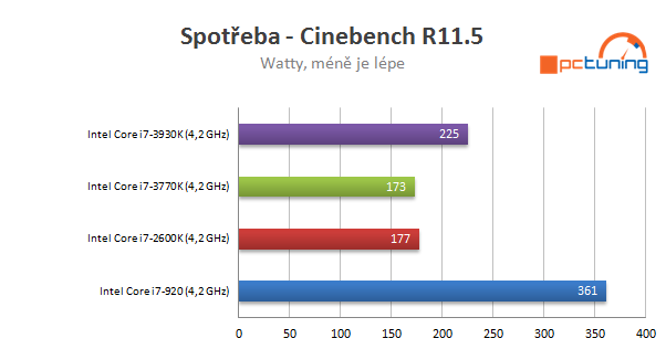 Nárůst výkonu CPU za poslední roky - Procesory Intel