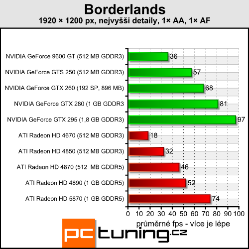 Borderlands — komixová grafika v UT3 enginu