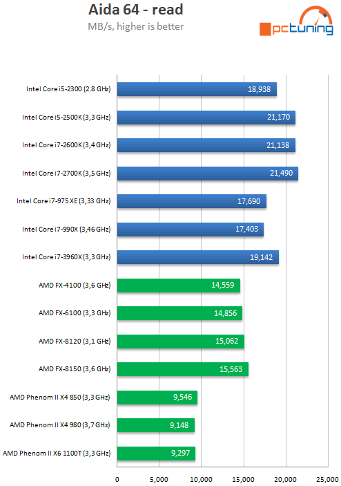  Intel Core i7-3960X – šestijádrový Sandy Bridge do desktopu