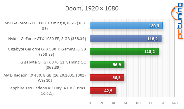 Test MSI GeForce GTX 1080 Gaming X: bez kompromisů!