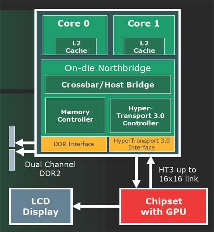 AMD svrhne na Intel Pumu