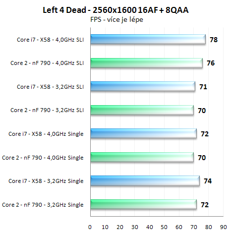 Výkon SLI na nForce 790i a X58 Express