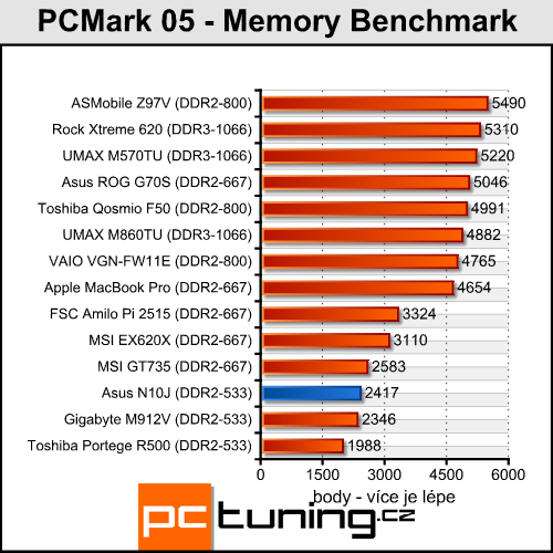 Asus N10J - netbook s GeForce pod kapotou