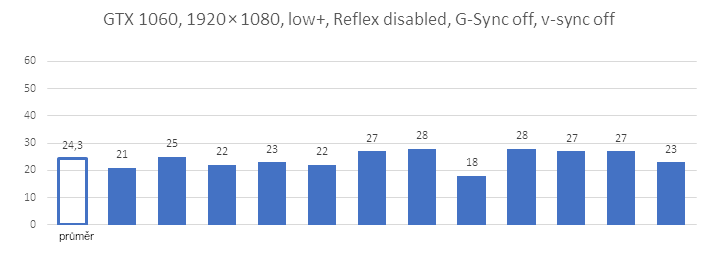 Nvidia Reflex a Overwatch 2:  Testy odezvy a srovnání výkonu GTX 1060, RTX 2060 a RTX 4060