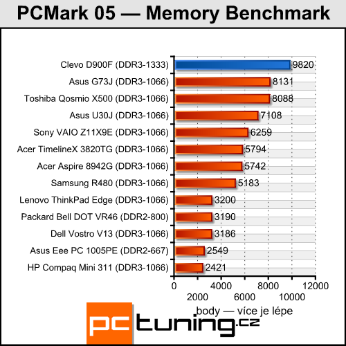 Clevo D900F — notebook výkonnější než desktopové PC