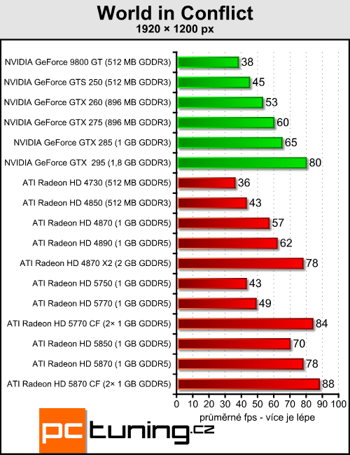 Radeony 5770/5870 v CrossFire — ve znamení výkonu