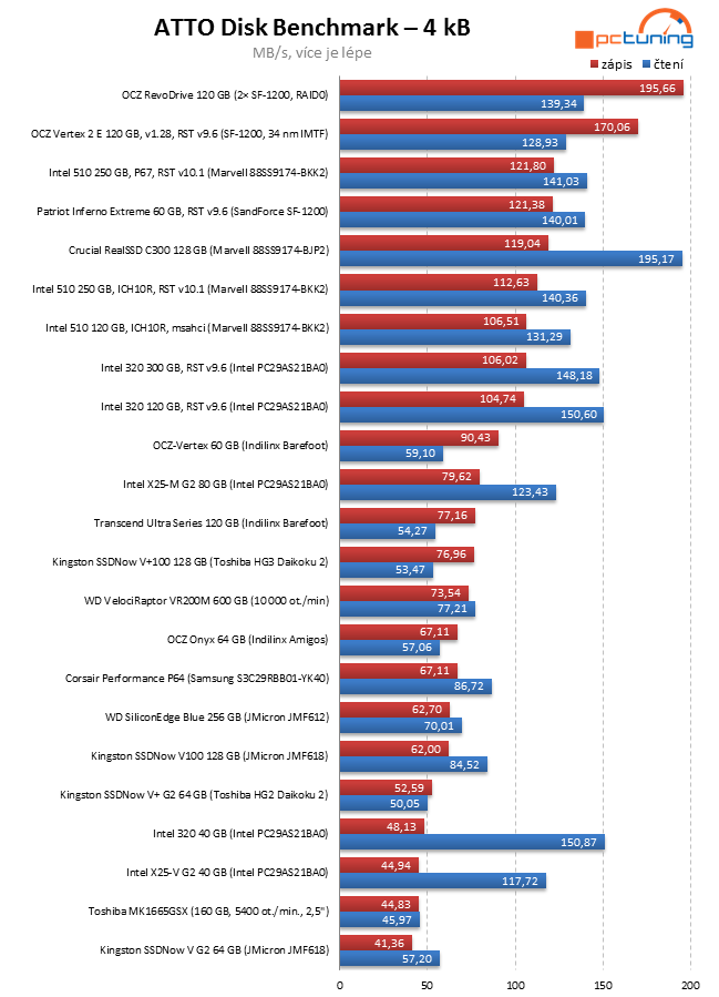 Exkluzivní test Intel SSD 320 – vyplatilo se počkat na 25 nm?