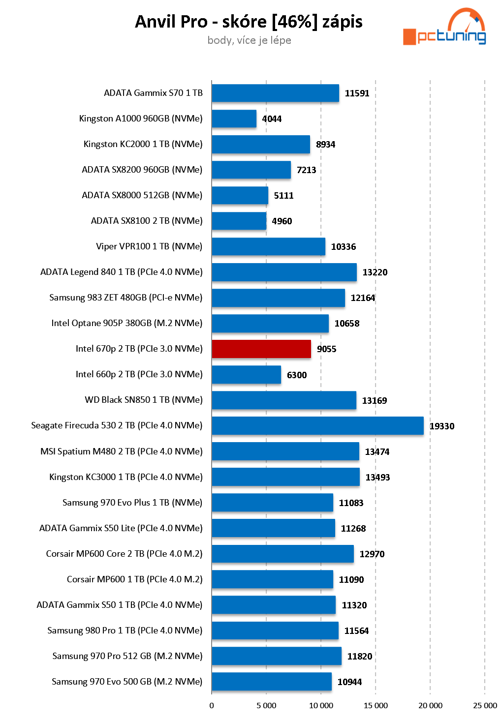 Intel SSD 670p 2 TB: Třetí generace QLC v testu