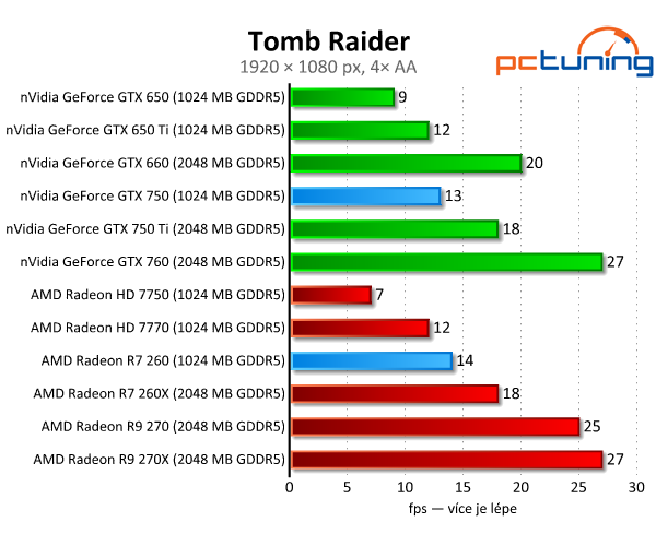 GeForce GTX 750 vs. Radeon R7 260 — Co koupit do tří tisíc