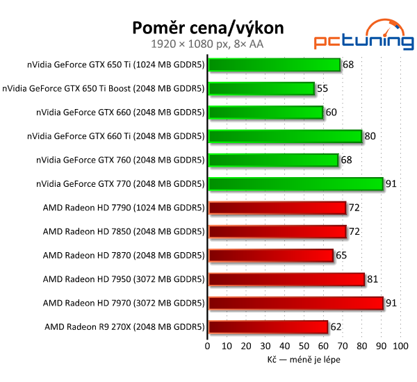 Asus Radeon R9 270X DirectCU II TOP — HD 7870 OC za pět tisíc