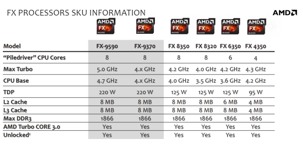  5GHz procesor se stává realitou – AMD FX-9590