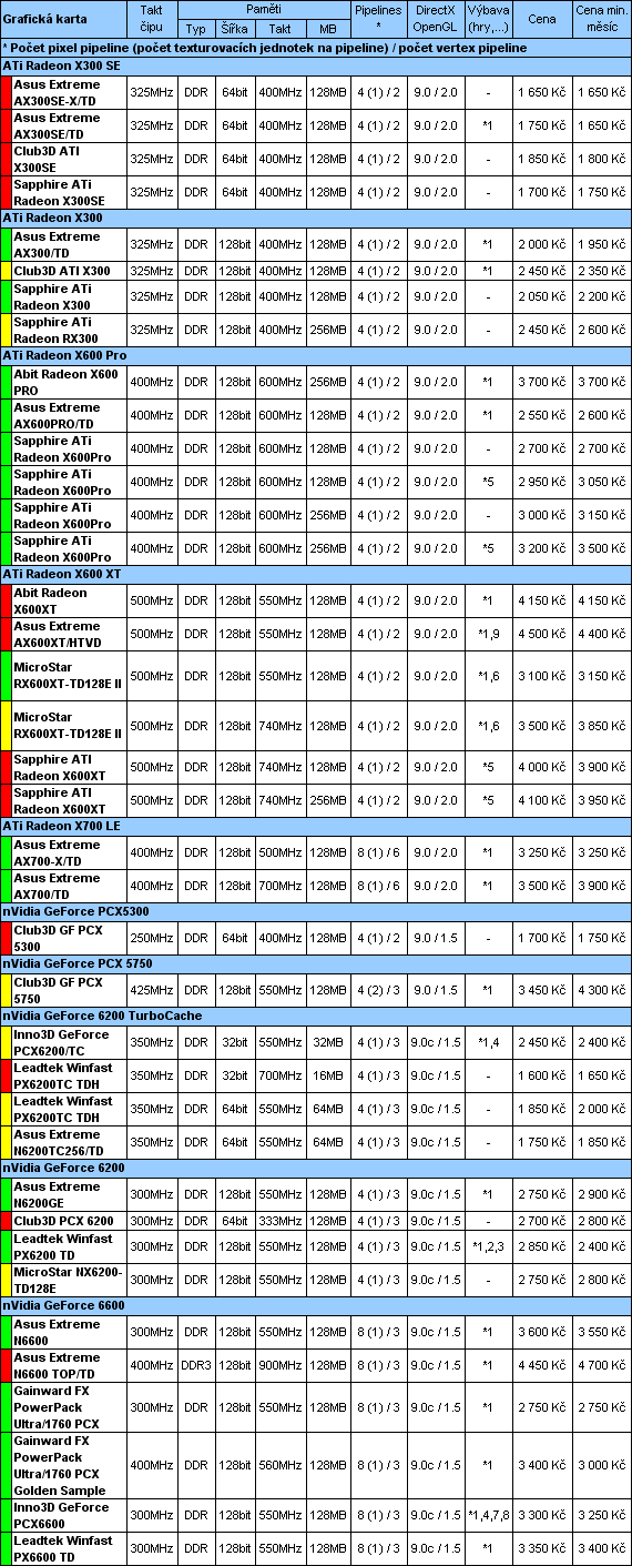 Průvodce koupí cenově výhodného, ale i výkonného PC pro květen 2005