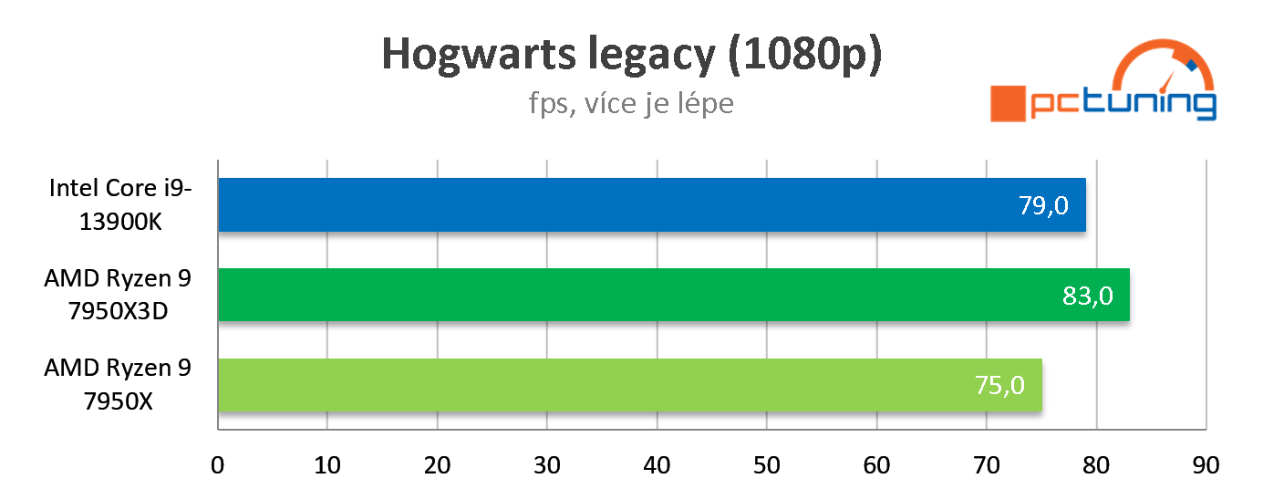 Test AMD Ryzen 9 7950X3D: Špičkový herní výkon při poloviční spotřebě proti Intelu