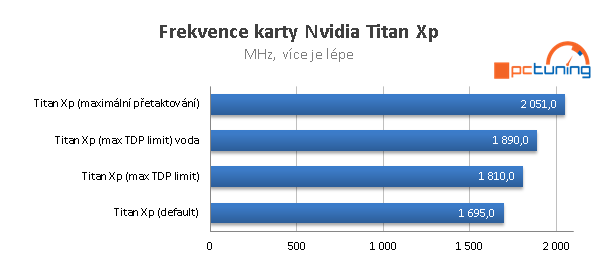 Nvidia Titan Xp ve 23 hrách a testech, včetně OC na vodě