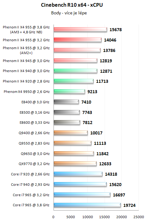 AMD Phenom II X4 955 BE - Král AMD procesorů