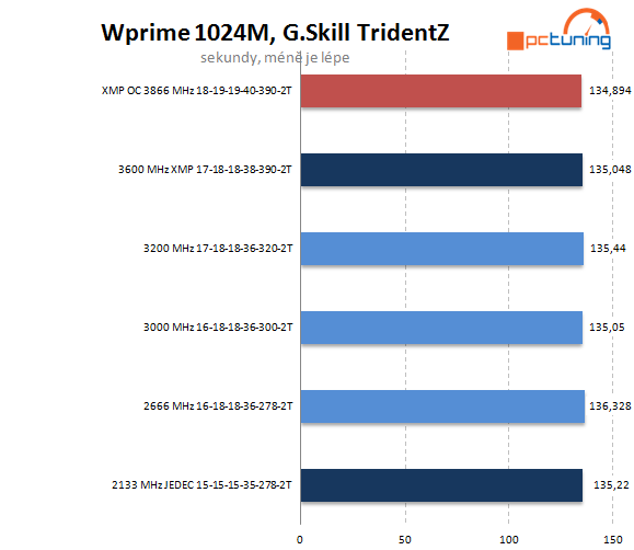 G.Skill TridentZ: extrémní paměti pro overclockery 