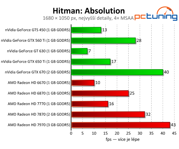 Hitman: Absolution — Codename 47 v DirectX 11