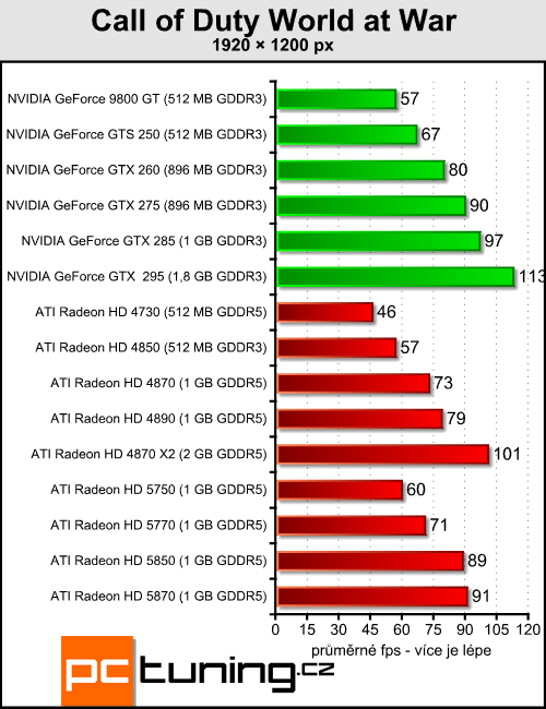 ATI Radeon HD 5850 - vyplatí se trochu ušetřit?