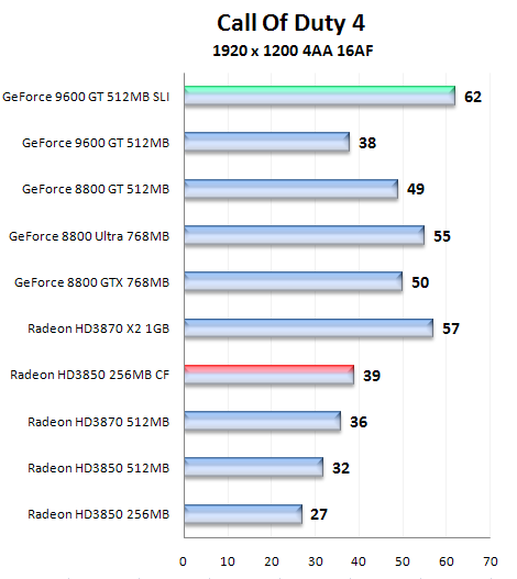 Čip G94 v GeForce 9600GT - útok na pozice střední třídy (2/2)