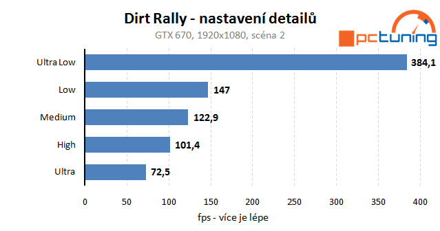 Dirt Rally: rozbor hry a vlivu nastavení detailů na výkon