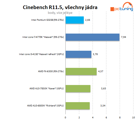 Test Pentium G3258: levná taktovací mánie i u Intelu