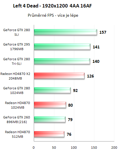 NVIDIA GeForce GTX 295 - Kompletní recenze