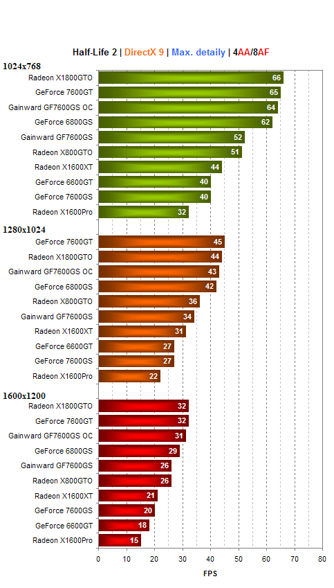 Gainward GeForce 7600GS - zakuklená GeForce 7600GT