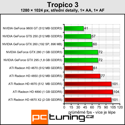 Tropico 3 — budovatelská RTS s vysokými nároky