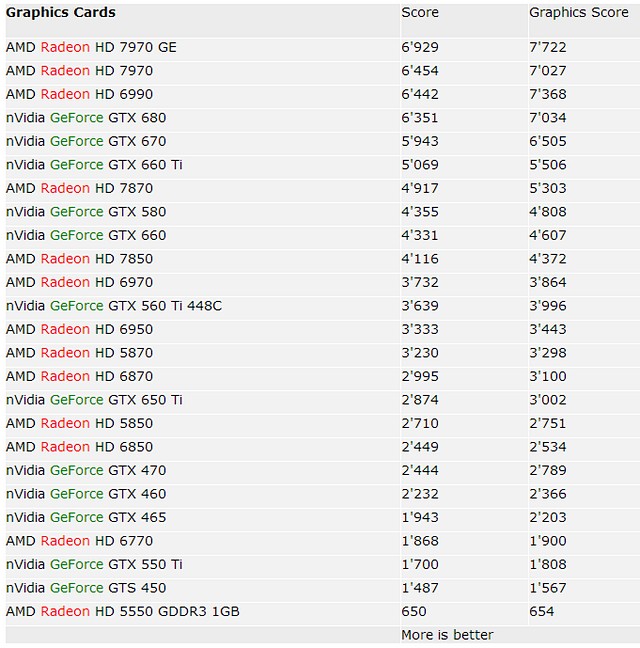 3DMark: výkon 25 GPU včetně škálování CPU a RAM