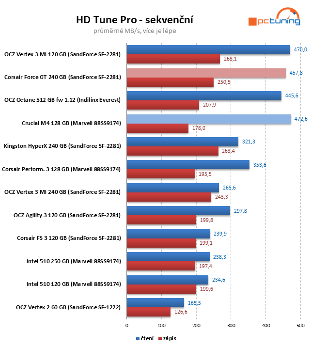 Crucial M4 128 GB prohání i 240GB SSD s řadičem SandForce