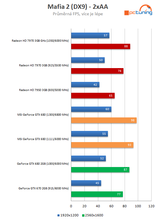  MSI GeForce GTX 680 Lightning – nejvyšší výkon, super výbava 