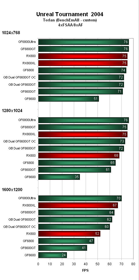 Je libo grafickou kartu s dvěma čipy GF6600GT? Gigabyte GV-3D1