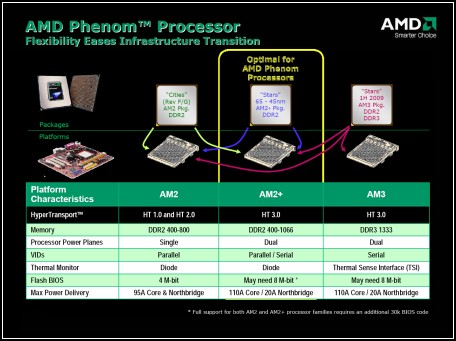 AMD Phenom 9500 - procesor platformy AMD Spider