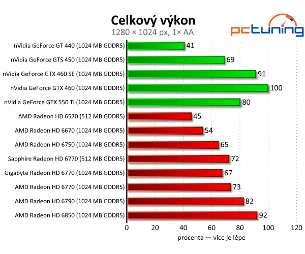 Test dvou HD 6770 – je lepší ušetřit na paměti, nebo taktu?