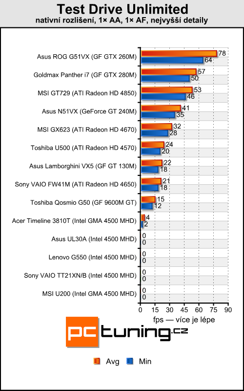 Asus UL30A - malý, levný a s velkou výdrží