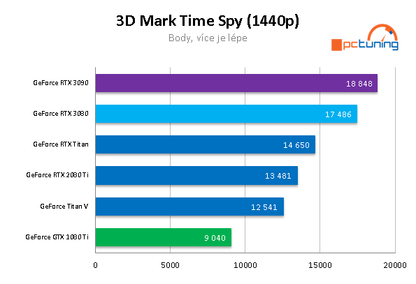 Nvidia GeForce RTX 3090: Profesionální a herní bestie