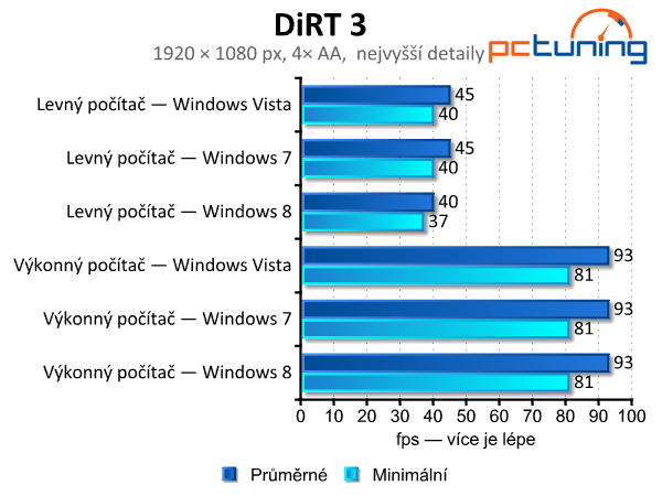 Windows Vista, 7 a 8 — srovnání výkonu (nejen) ve hrách