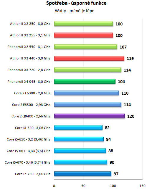 Levné novinky AMD - Athlon II X2 255 a Athlon II X3 440