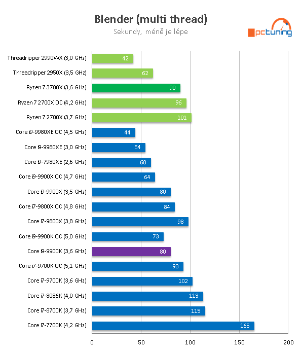 Test AMD Ryzen 7 3700X: nejvýhodnější osmijádro pro PC