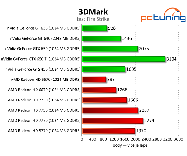 Bazarové grafiky — HD 5770 a GTS 450 vs. současný lowend