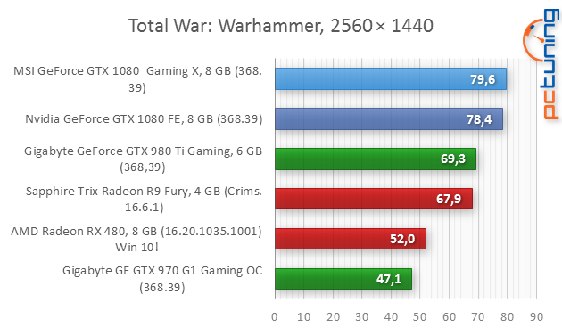 Test MSI GeForce GTX 1080 Gaming X: bez kompromisů!