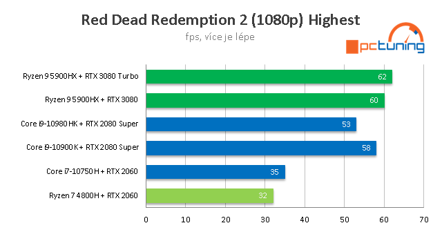 AMD Ryzen 9 5900HX a GeForce RTX 3080 (16 GB) v testu