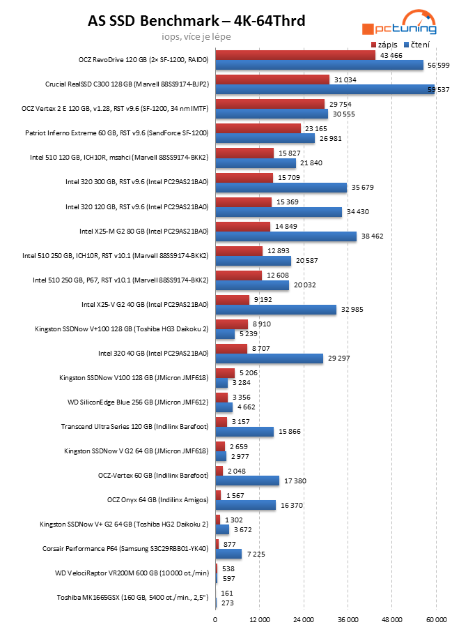 Exkluzivní test Intel SSD 320 – vyplatilo se počkat na 25 nm?