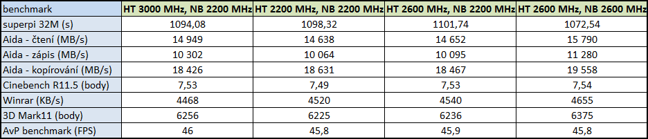 Taktujeme Bulldozer – návod a praxe pro hodnoty nad 5 GHz 