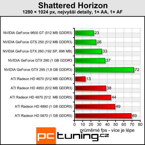 Shattered Horizon — náročná vesmírná fps