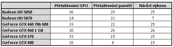 Taktujeme grafické karty na maximum – výsledky 2/2