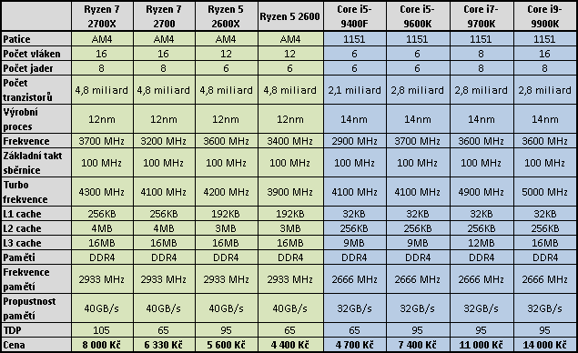 Intel Core i5-9400F proti Ryzenu 5 2600 testu