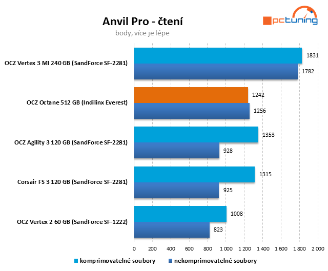 Řadič Everest v exkluzivním testu SSD OCZ Octane