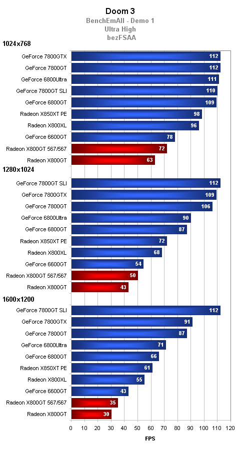 Radeon X800GT vs. GeForce 6600GT - tvrdý souboj ve střední třídě