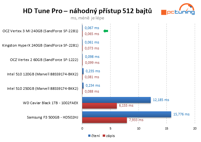 OCZ Vertex 3 Max IOPS – úžasný výkon jiných pamětí